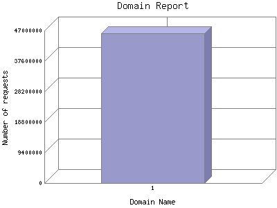 Domain Report: Number of requests by Domain Name.