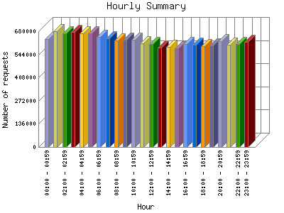 Hourly Summary: Number of requests by Hour.