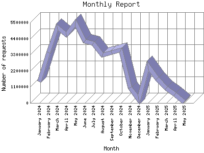 Monthly Report: Number of requests by Month.