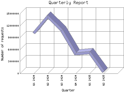 Quarterly Report: Number of requests by Quarter.