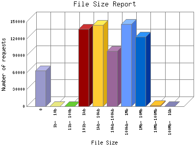 File Size Report: Number of requests by File Size.