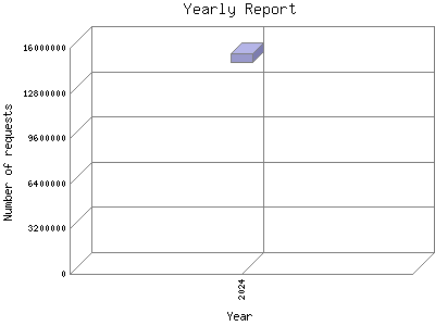 Yearly Report: Number of requests by Year.