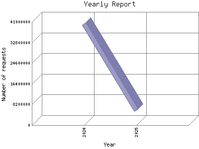 Yearly Report: Number of requests by Year.